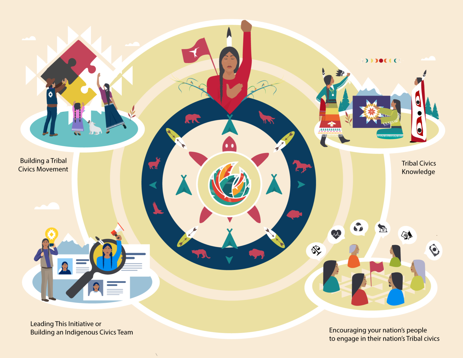 Native American Tribal Council Structure: Traditional Governance and Modern Adaptations